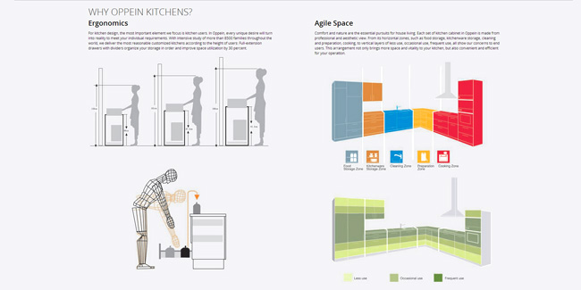 Modular Kitchens Furniture Website showing Ergonomics Design